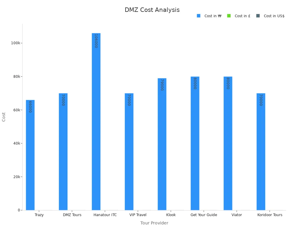 Bar chart comparing DMZ tour costs in ₩, £, and US$.