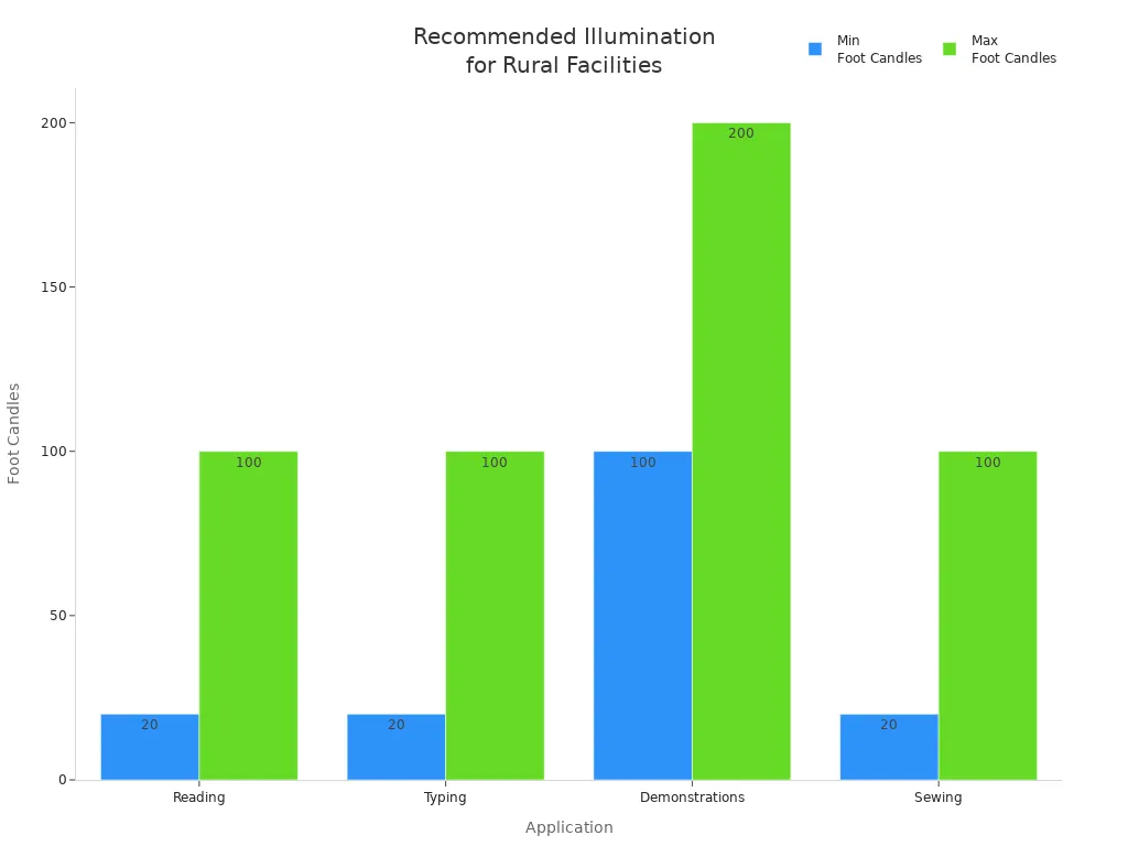 Bar chart comparing minimum and maximum recommended illumination levels for reading, typing, demonstrations, and sewing.