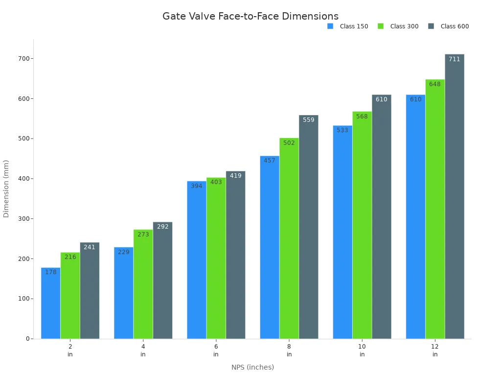 Bar chart comparing face-to-face dimensions of gate valves by NPS and pressure class