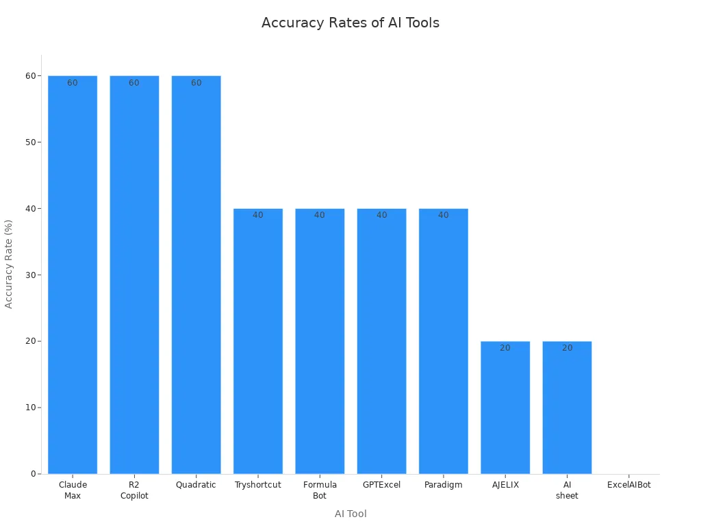 Bar chart comparing accuracy rates of ten statistics AI tools