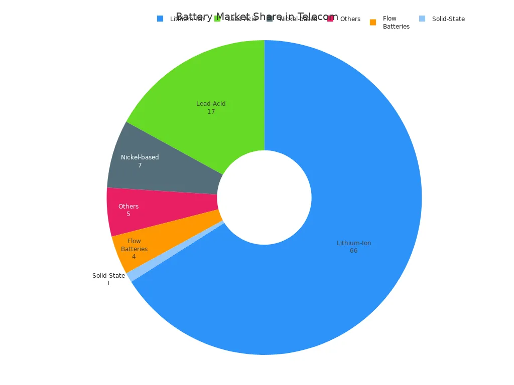 Pie chart showing market share of battery chemistries in telecom energy storage systems