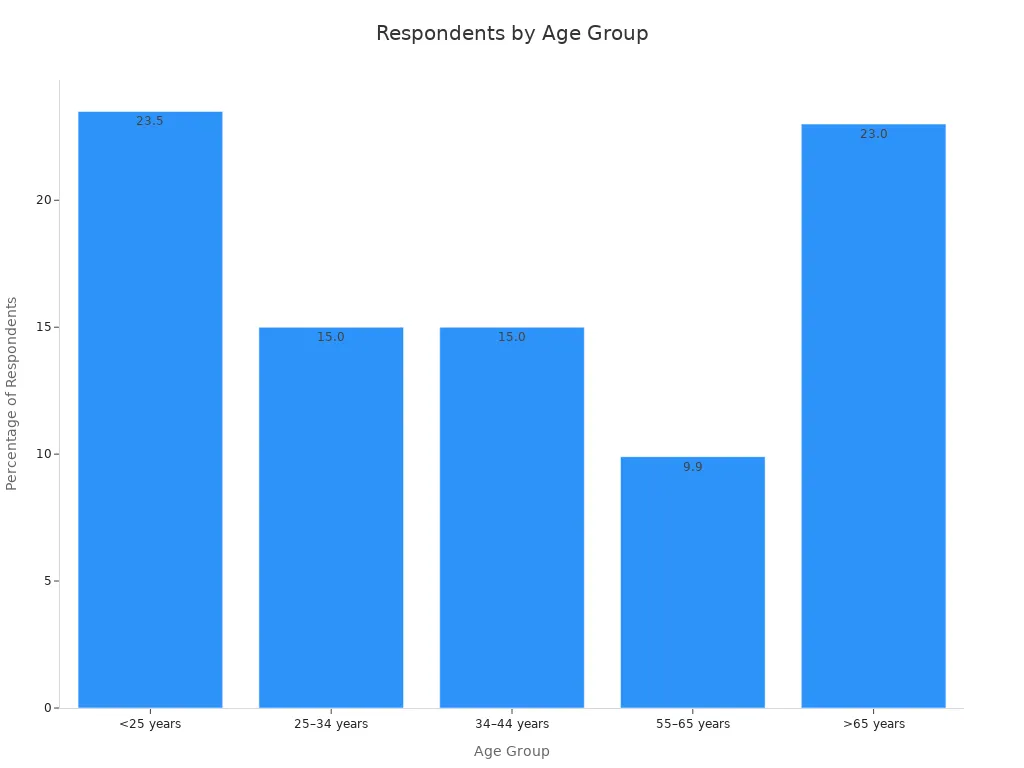 Bar chart showing percentage of beverage packaging respondents by age group