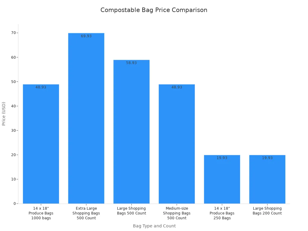 Bar chart comparing prices of compostable shopping and produce bags