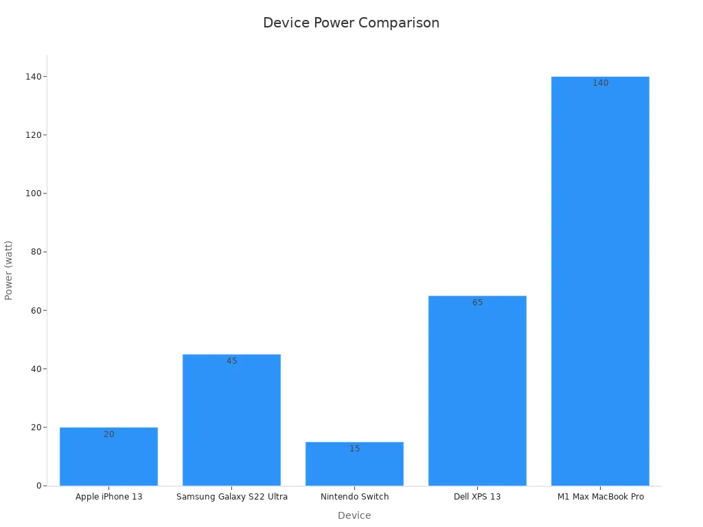 Bar chart comparing devices max power requirements