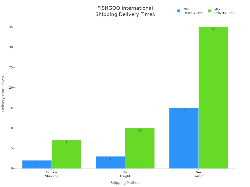 Bar chart comparing minimum and maximum delivery times for FISHGOO'
                style=