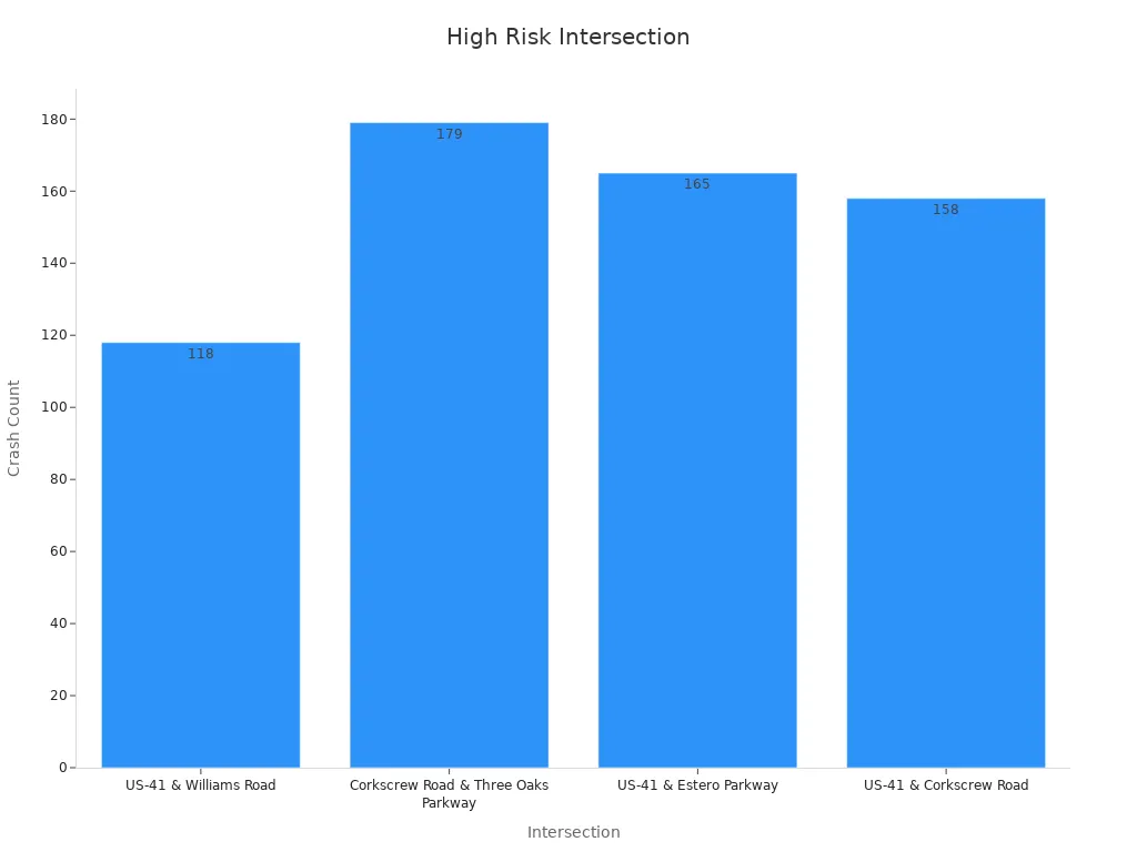 Bar chart of intersection crash counts showing US-41 & Williams Road with notable fatalities