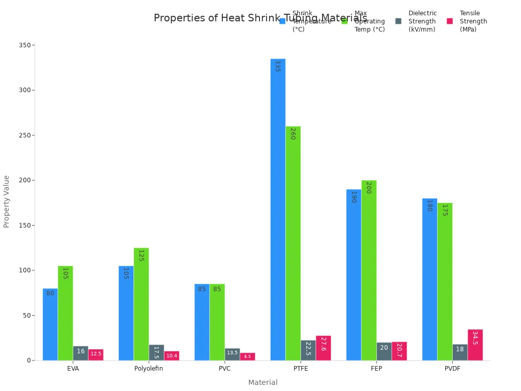 Grouped bar chart comparing shrink temperature, max operating temperature, dielectric strength, and tensile strength for EVA, Polyolefin, PVC, PTFE, FEP, and PVDF heat shrink tubing materials.