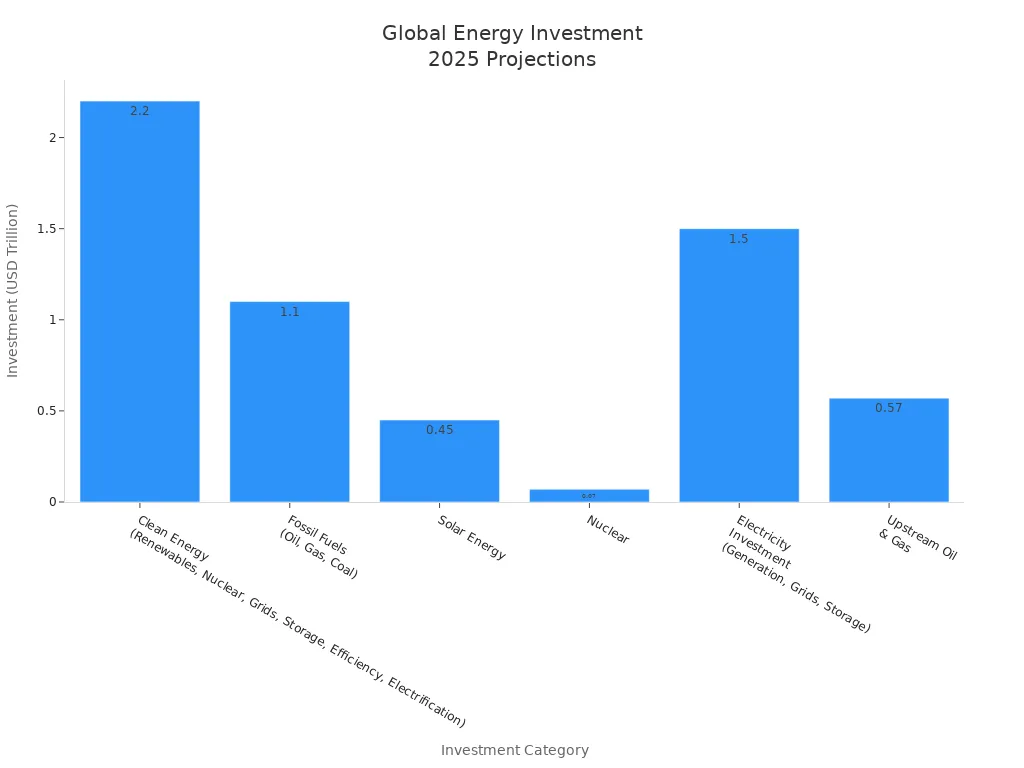 Balkendiagramm: Investitionen 2025 in saubere Energie, fossile Brennstoffe, Solar, Atom, Strom, Upstream Öl & Gas