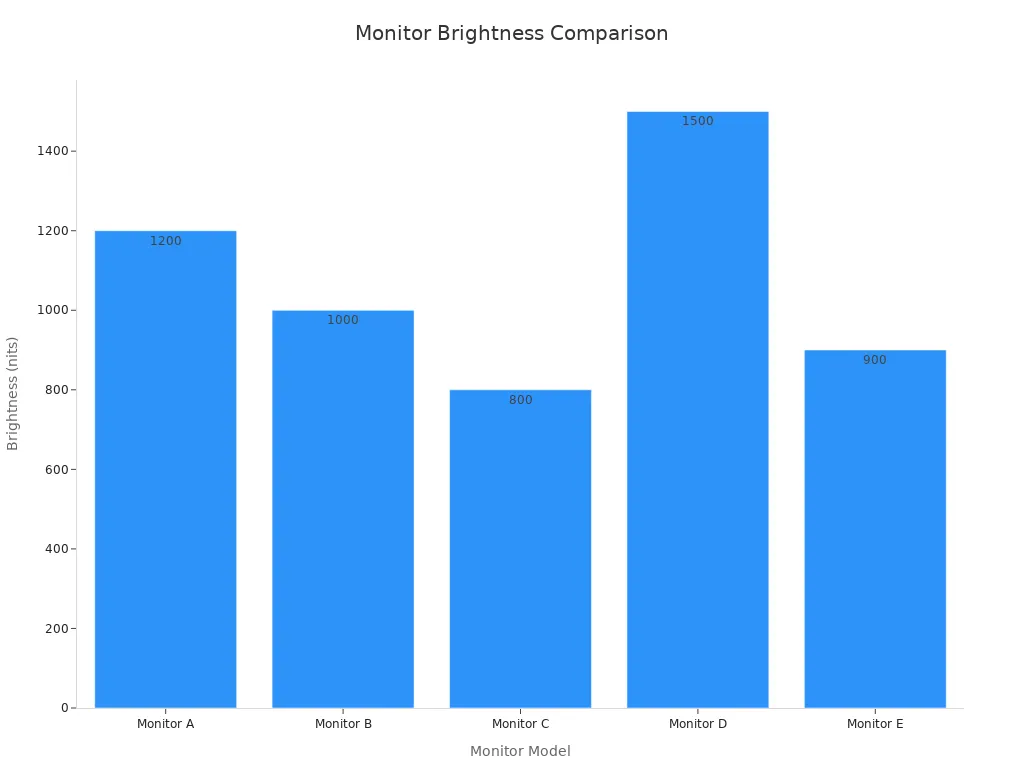 Bar chart comparing brightness of five monitor models