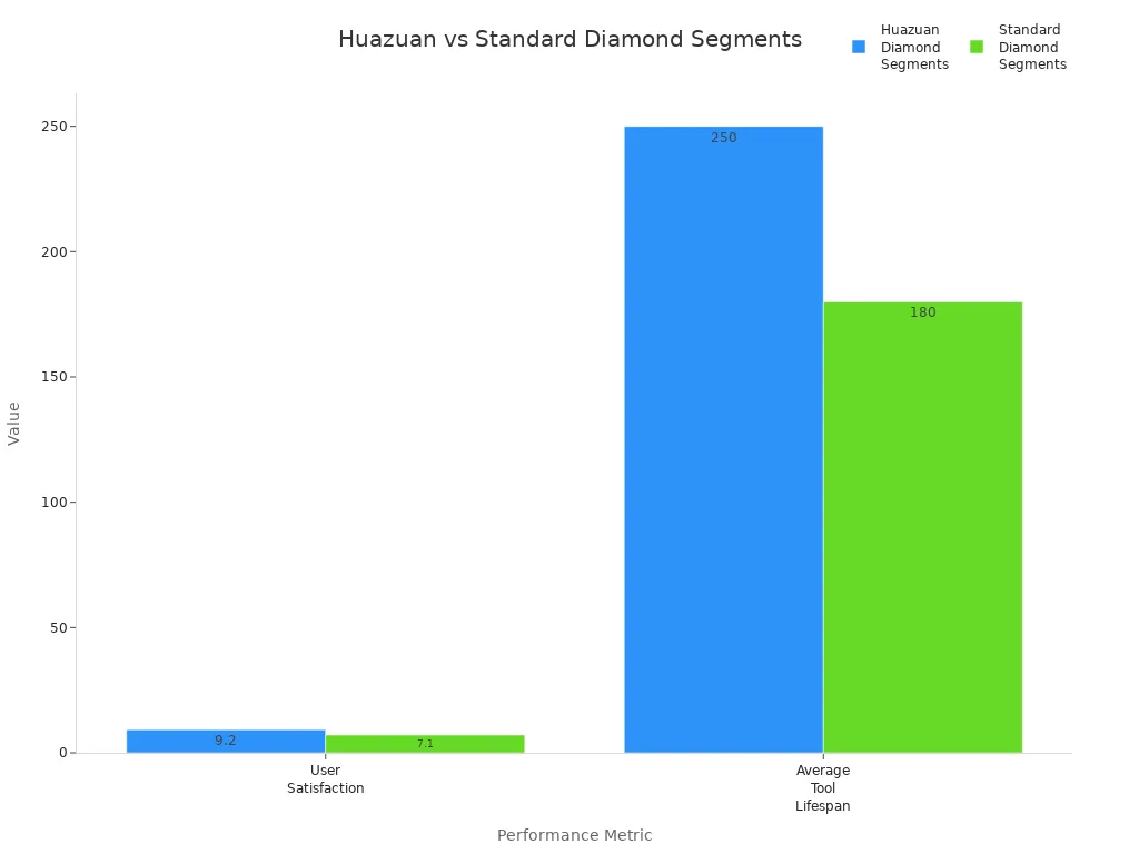 Bar chart comparing user satisfaction and tool lifespan of Huazuan and standard diamond segments