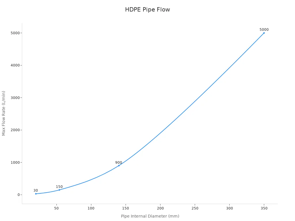 A chart showing how flow rate increases with pipe size.