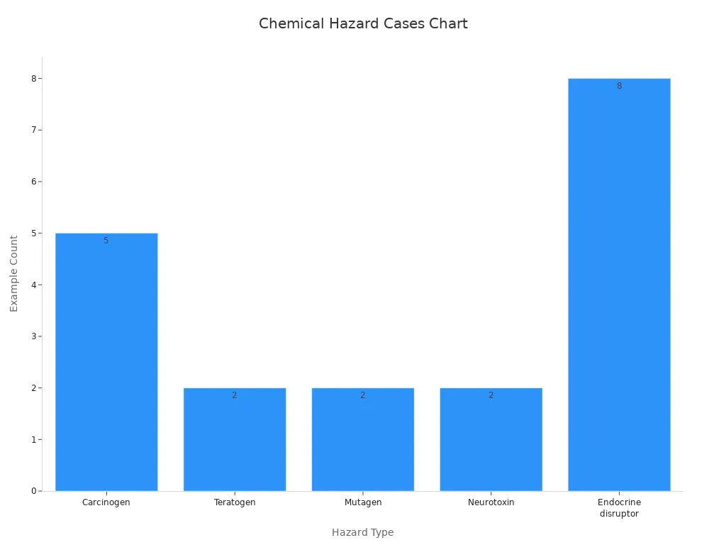 Bar chart showing the number of examples for each chemical hazard type