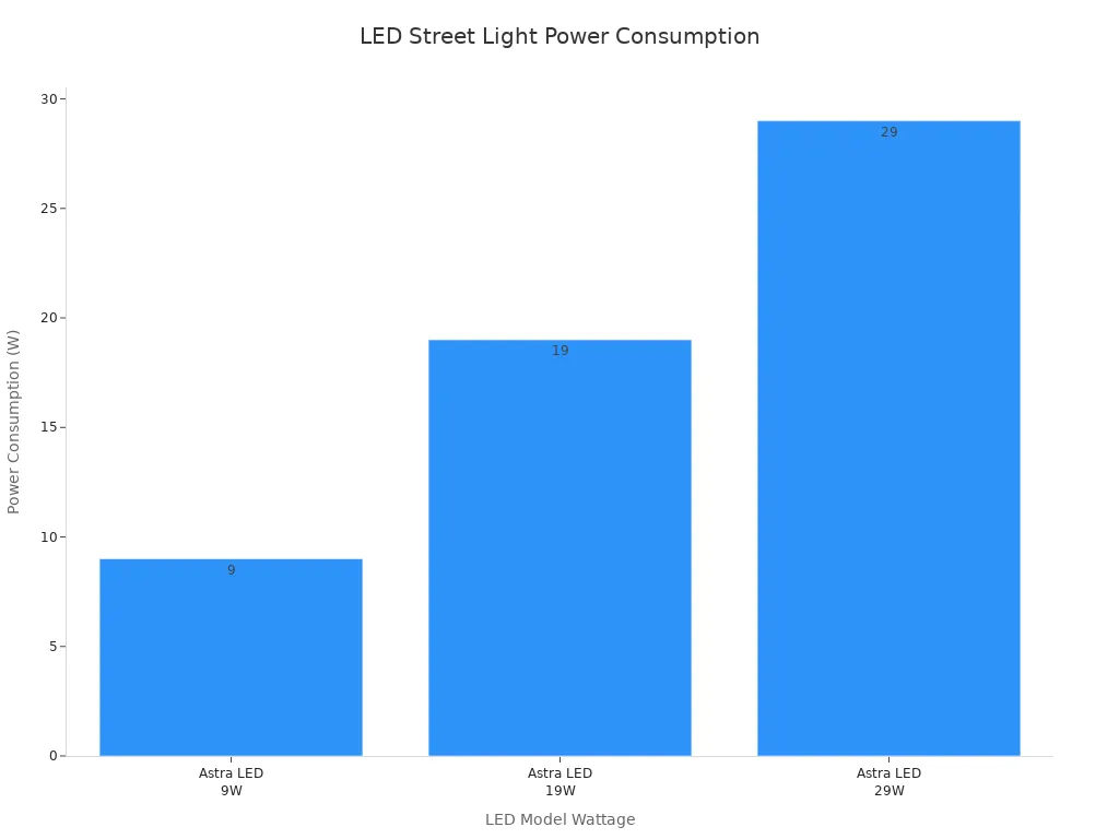 A bar chart showing power consumption for different wattage LED street light models.