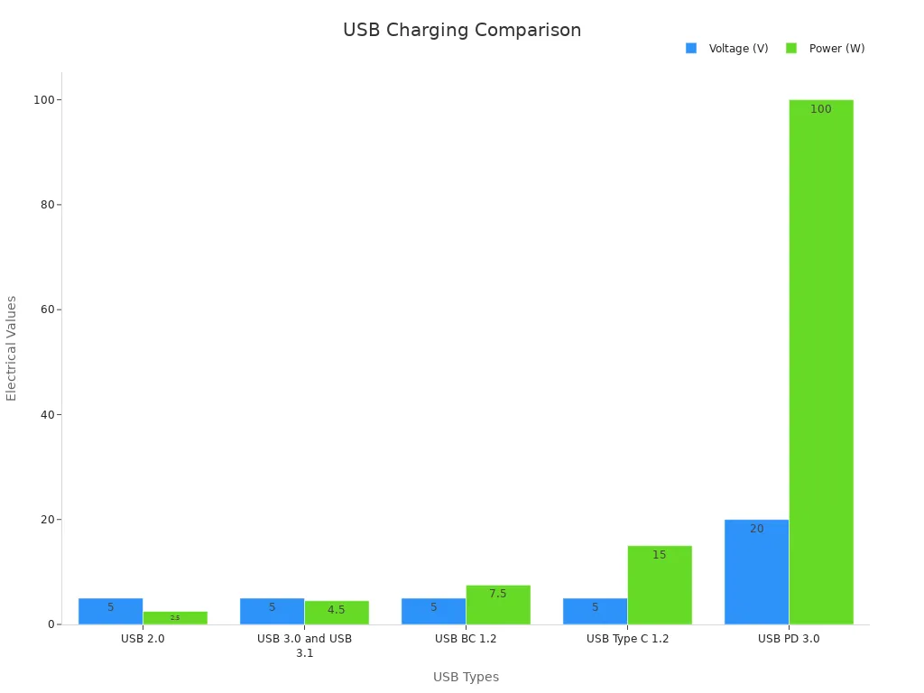 Bar chart comparing voltage and power across USB standards