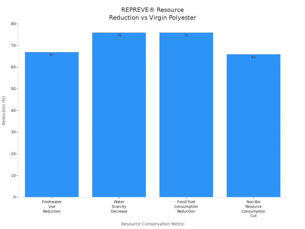 Bar chart showing REPREVE® production reduces water and resource use compared to virgin polyester