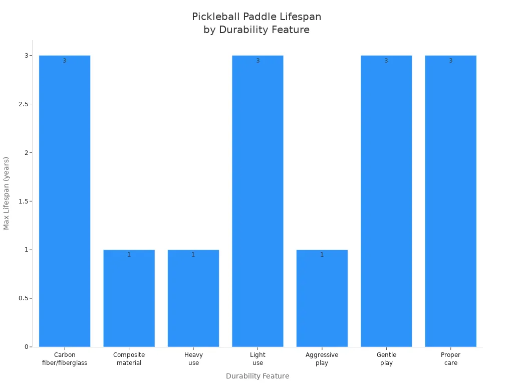 Bar chart showing how different durability features affect pickleball paddle lifespan