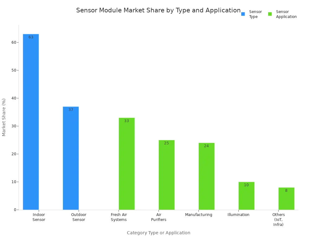Bar chart showing market share of sensor module types and applications Bar chart showing market share of sensor module types and applications