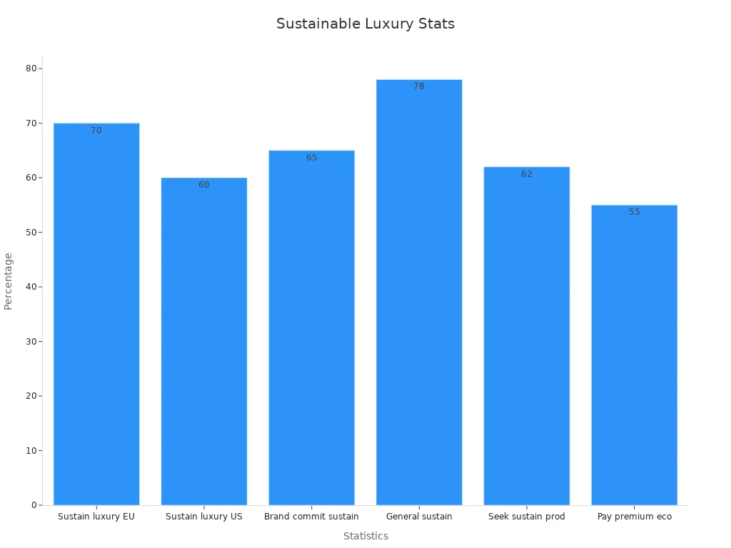 Bar chart showing percentages of consumer sustainable luxury statistics