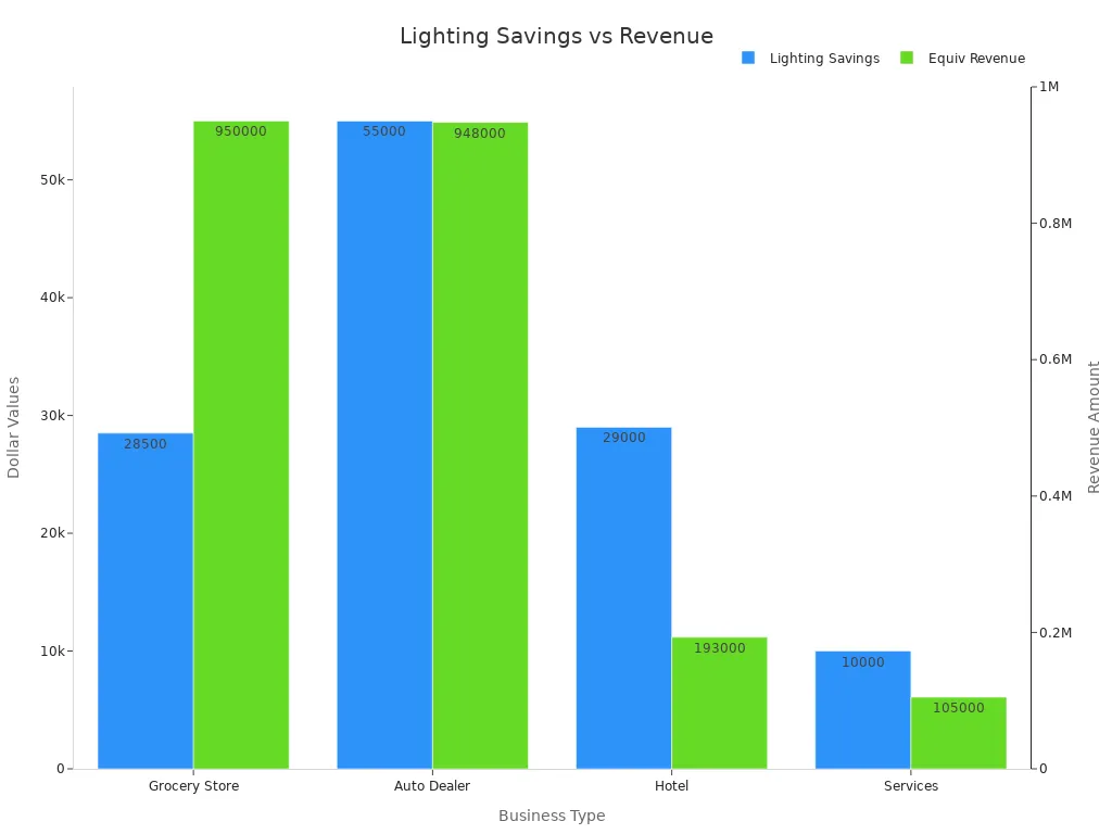 Bar chart showing annual lighting project savings and equivalent revenue for different business types