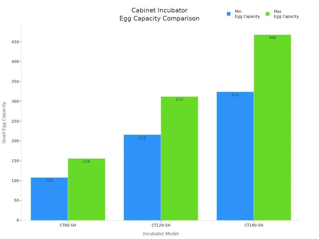 Bar chart comparing minimum and maximum Coturnix quail egg capacities for three cabinet incubator models