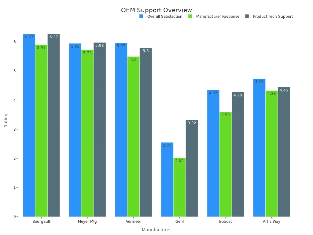 Bar chart showing OEM customer satisfaction, response, and technical support ratings