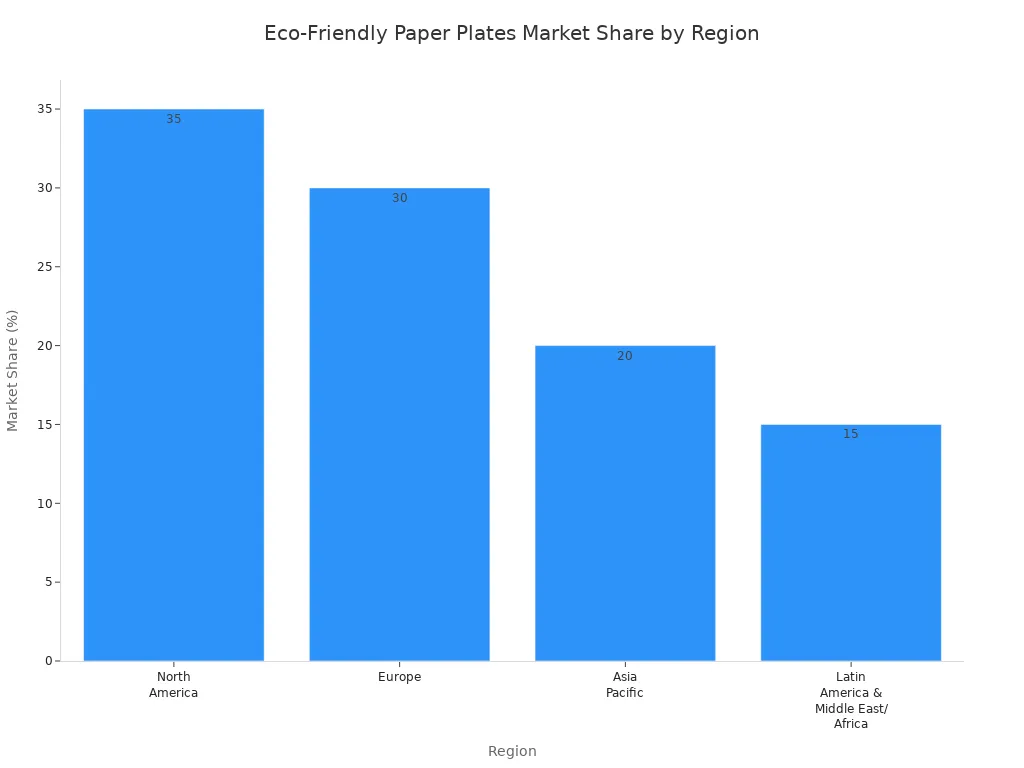 Bar chart showing eco-friendly paper plates market share in North America, Europe, Asia Pacific, and Latin America & Middle East/Africa.