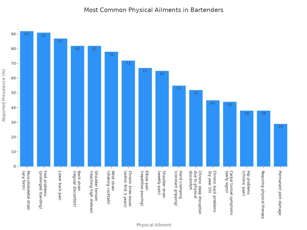 Horizontal bar chart showing the most common physical ailments reported by bartenders, with musculoskeletal strain at 92% leading down to permanent joint damage at 29%.