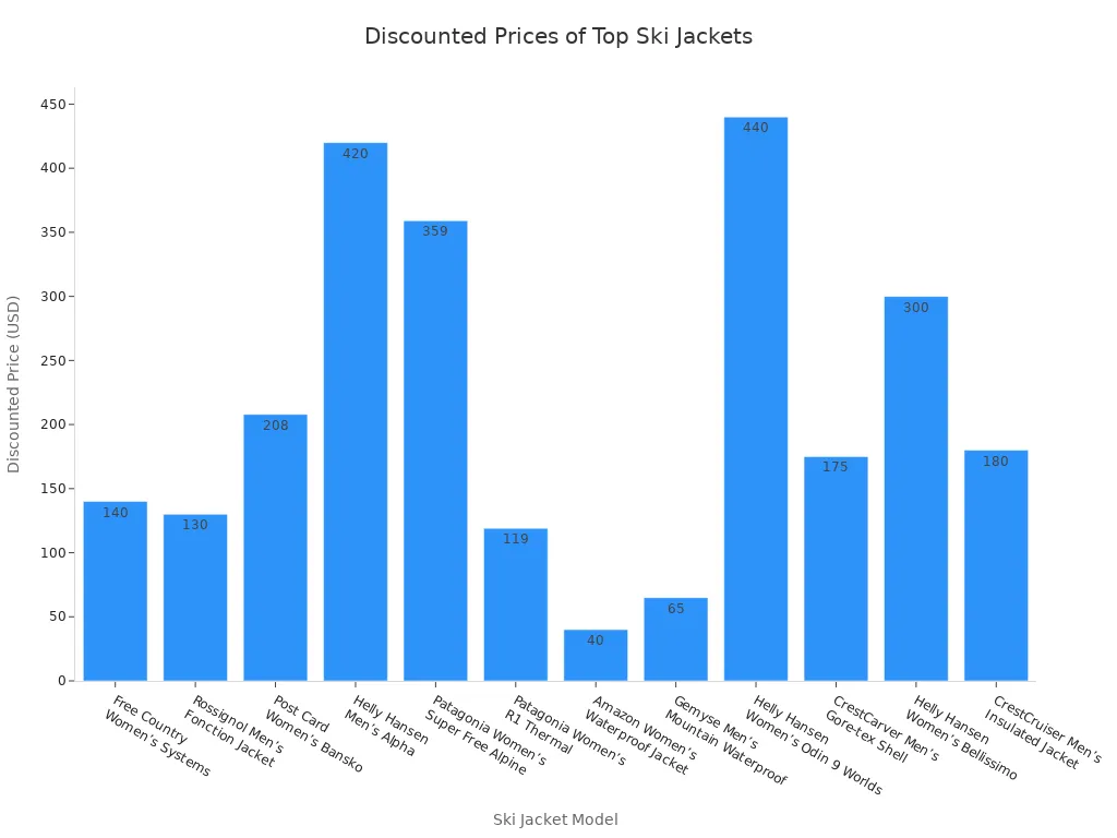 Bar chart comparing discounted prices of top affordable ski jackets at major retailers