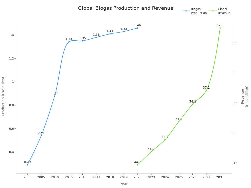 Line chart showing global biogas production and revenue trends from 2000 to 2031