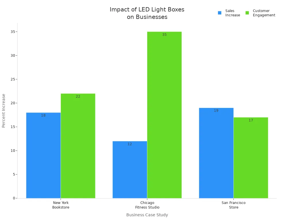Bar chart showing sales and engagement increases after LED light box installation