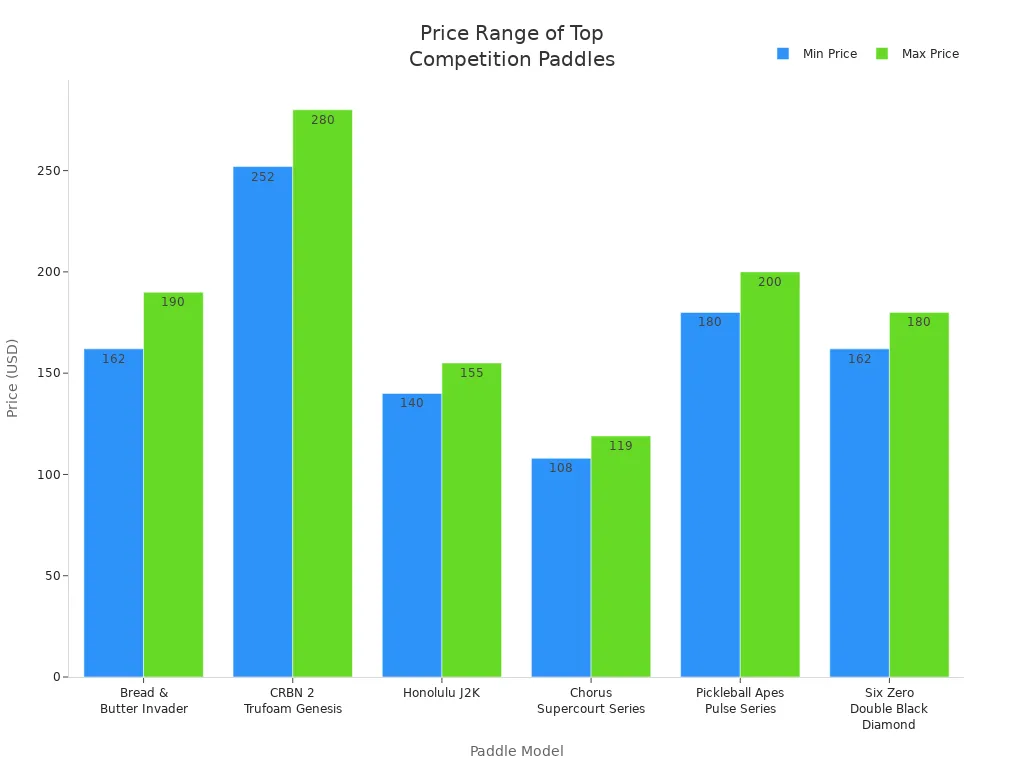 Bar chart comparing minimum and maximum prices of six recommended balanced pickleball paddles for competition.
