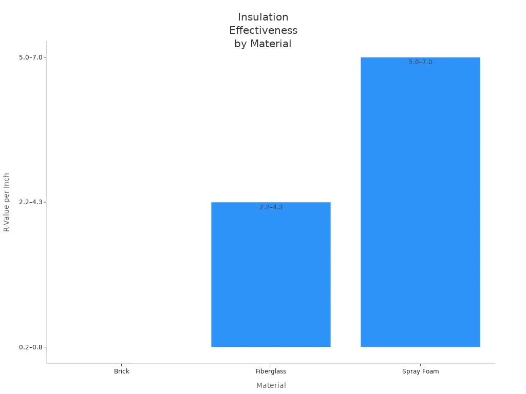 Bar chart comparing R-value per inch for brick, fiberglass, and spray foam insulation materials
