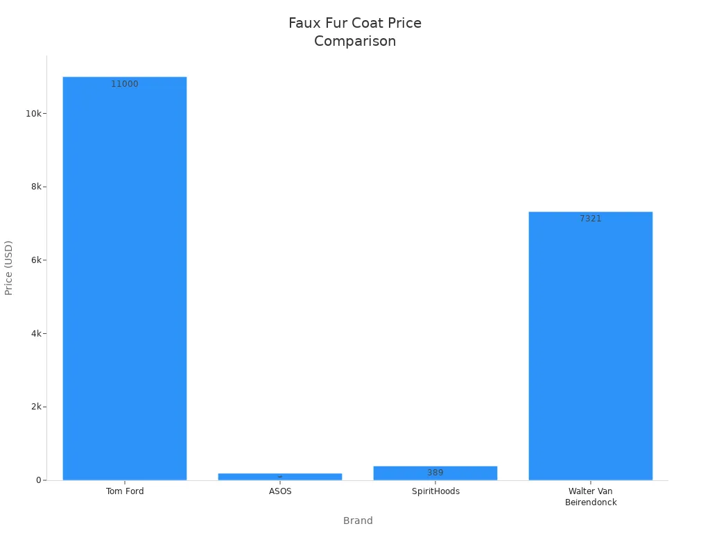 Bar chart comparing prices of faux fur coats across four brands