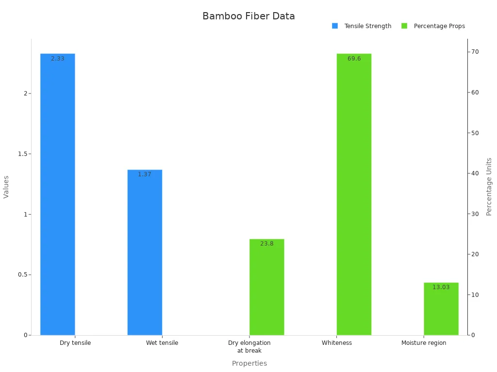 A dual-axis bar chart displaying bamboo fiber tensile strength and percentage properties