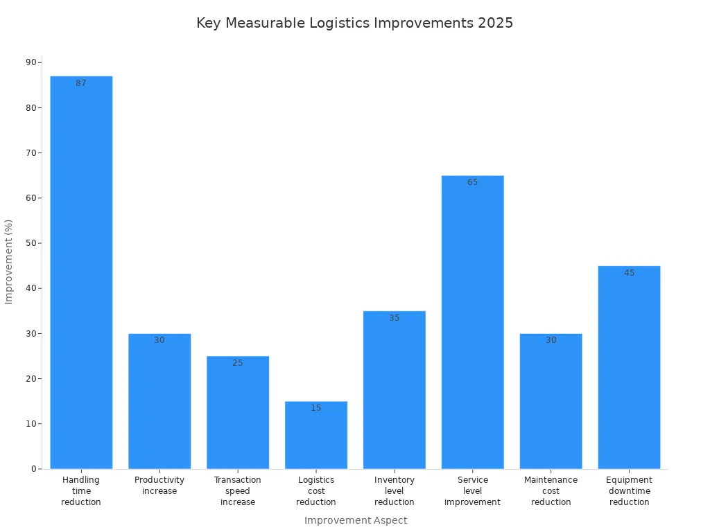 Bar chart showing percentage improvements in logistics aspects due to digital platforms in 2025