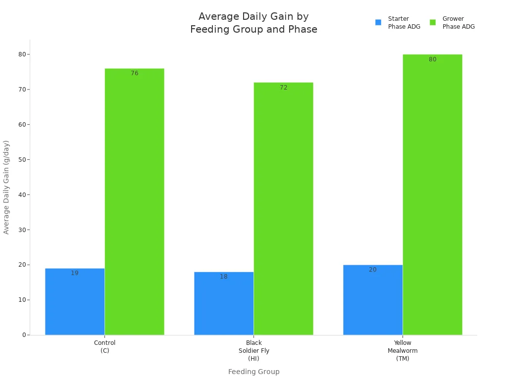 Grouped bar chart comparing average daily gain of chickens fed control, black soldier fly, and mealworm diets during starter and grower phases