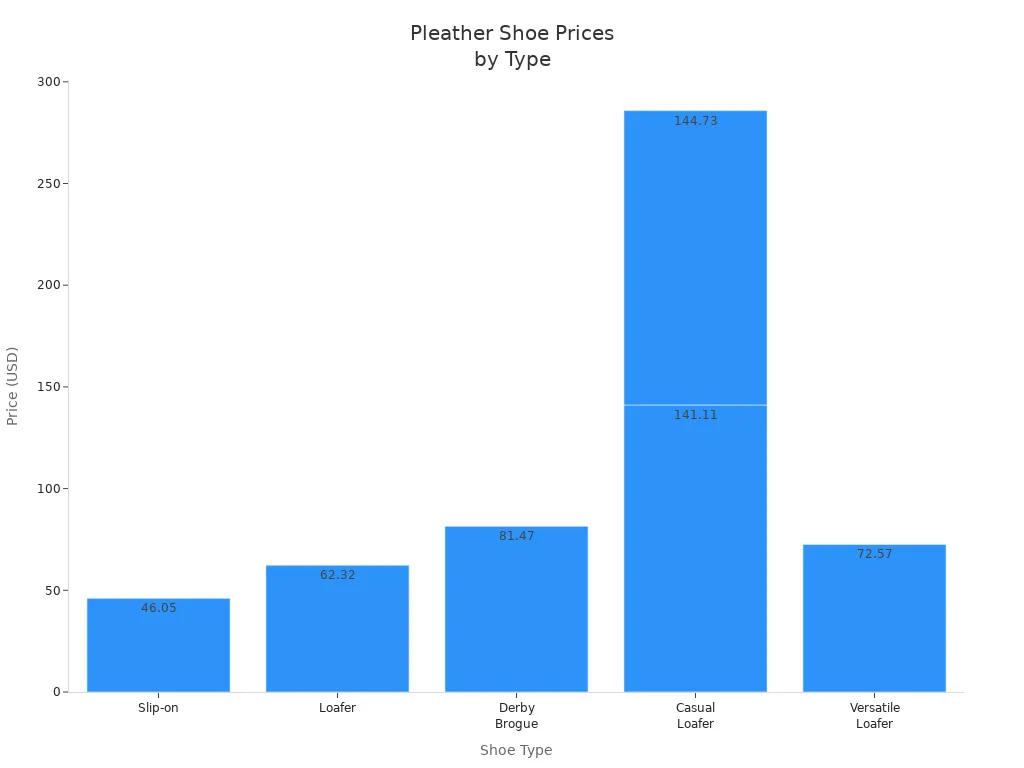 Bar chart comparing prices of different pleather shoe types