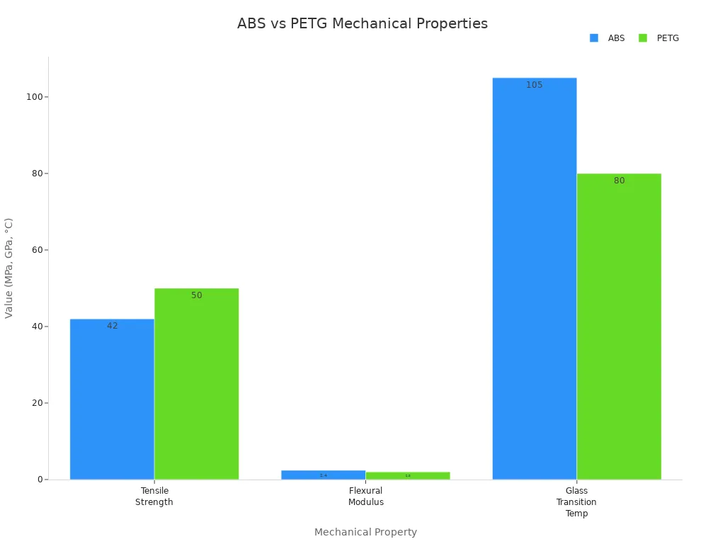 Bar chart comparing ABS and PETG mechanical properties