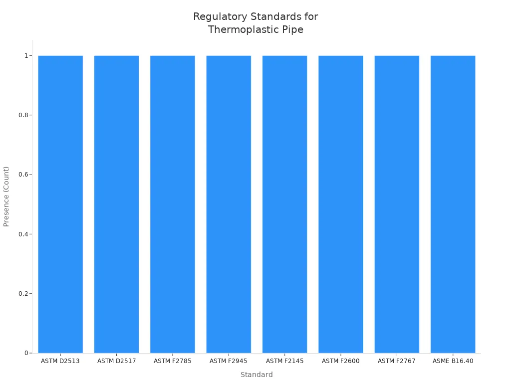 Bar chart showing regulatory standards for reinforced thermoplastic pipe in oil and gas pipelines