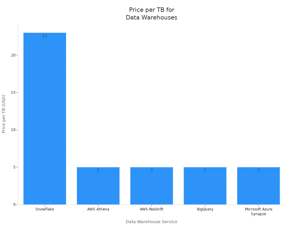 Bar chart comparing price per TB for five data warehouse services