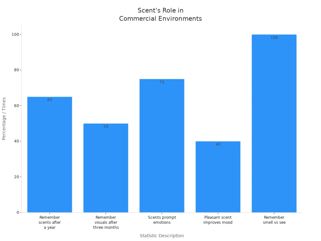 Bar chart showing scent-related statistics for commercial environments