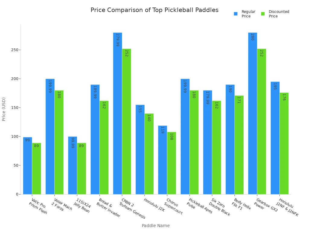 Bar chart comparing regular and discounted prices of top expanded sweet spot pickleball paddles
