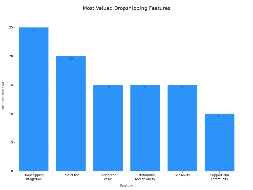 Bar chart comparing importance of dropshipping integration features