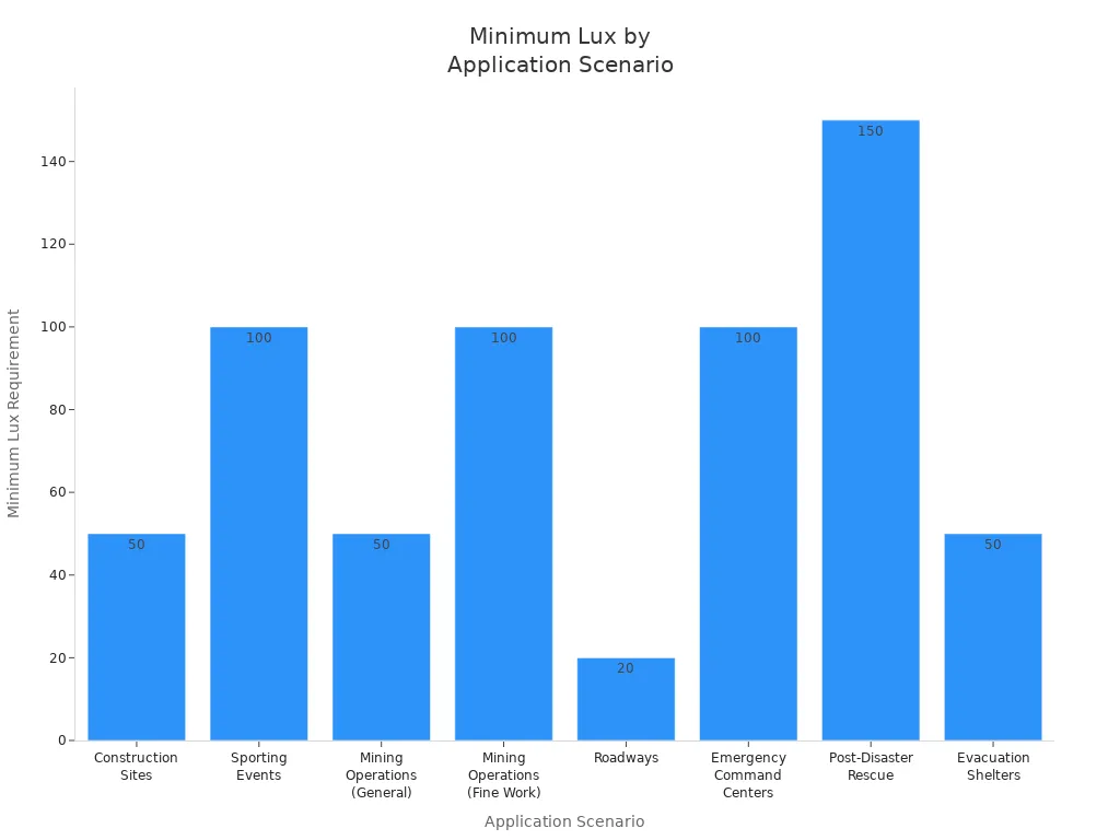 Bar chart showing minimum lux requirements for various application scenarios such as construction, events, and mining.
