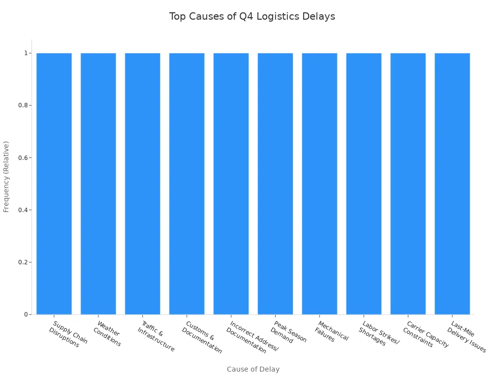 Bar chart showing the most common causes of Q4 logistics delays