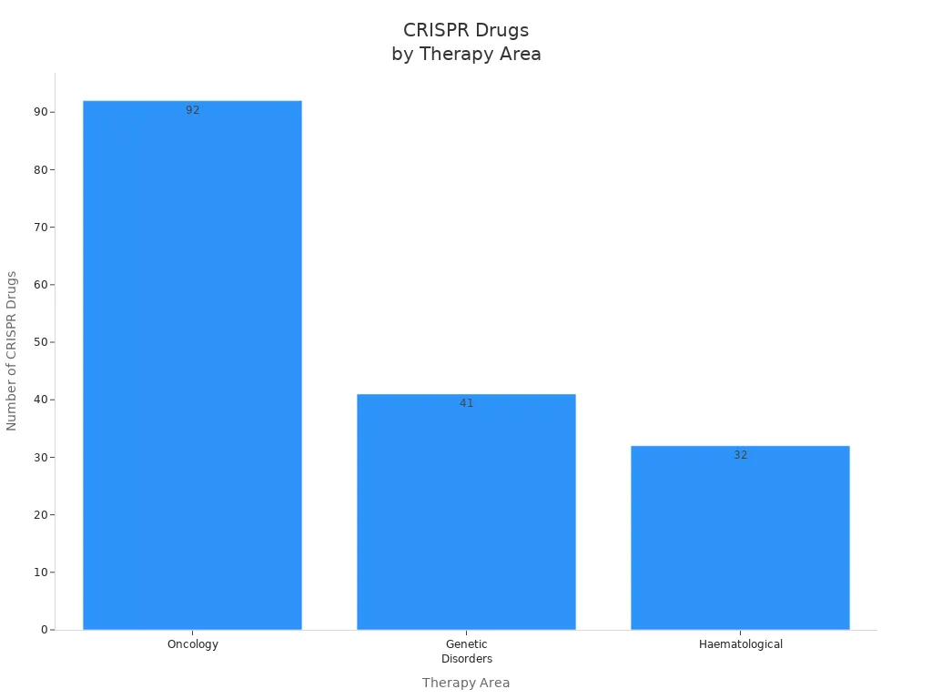 Bar chart showing number of CRISPR drugs in oncology, genetic disorders, and haematological areas