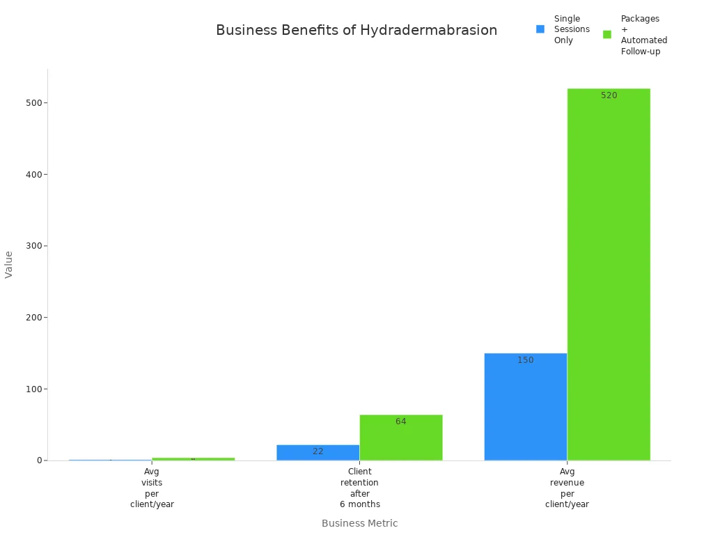 ग्राहकों की यात्राओं की तुलना करने वाला समूहीकृत बार चार्ट, अवधारण, और अनुवर्ती पैकेज बनाम एकल सत्र के लिए राजस्व.