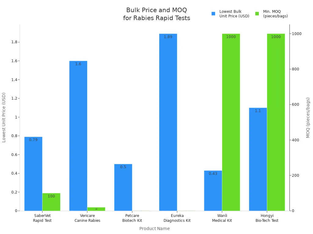 Bar chart comparing lowest bulk unit price and minimum order quantity for six rabies rapid test products.