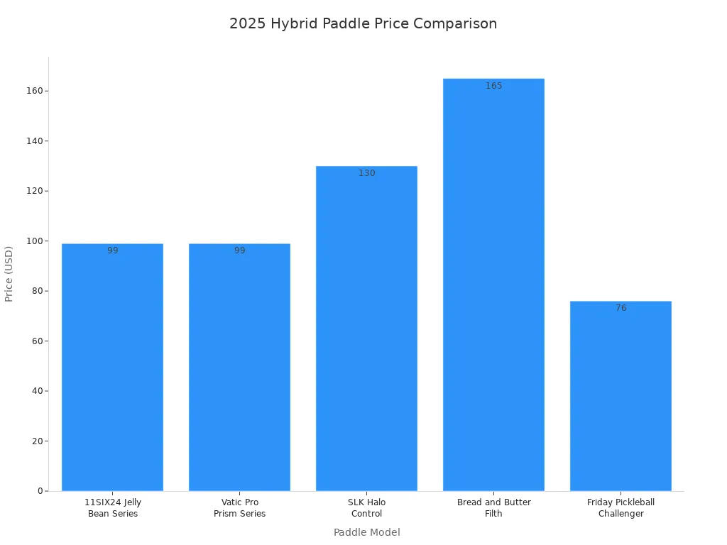 Bar chart comparing price points of leading hybrid pickleball paddles in 2025