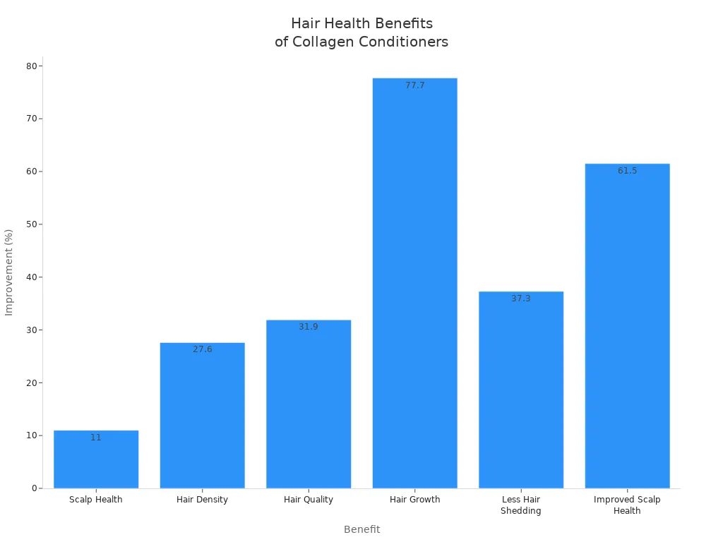 Bar chart showing improvement percentages for various hair health benefits from collagen conditioners
